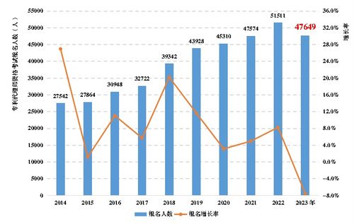 全国知识产权代理行业发展状况 2023年 显示 我国知识产权代理行业稳步发展